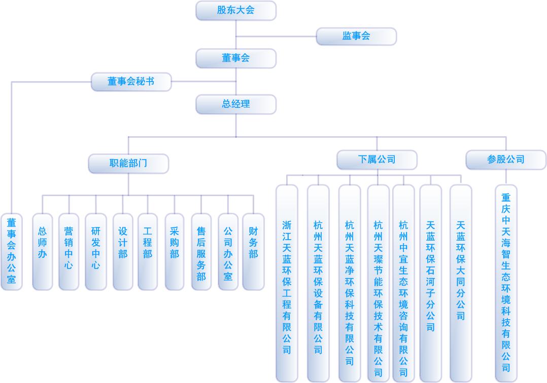 1、組織架構(gòu)圖2022.10.10.jpg